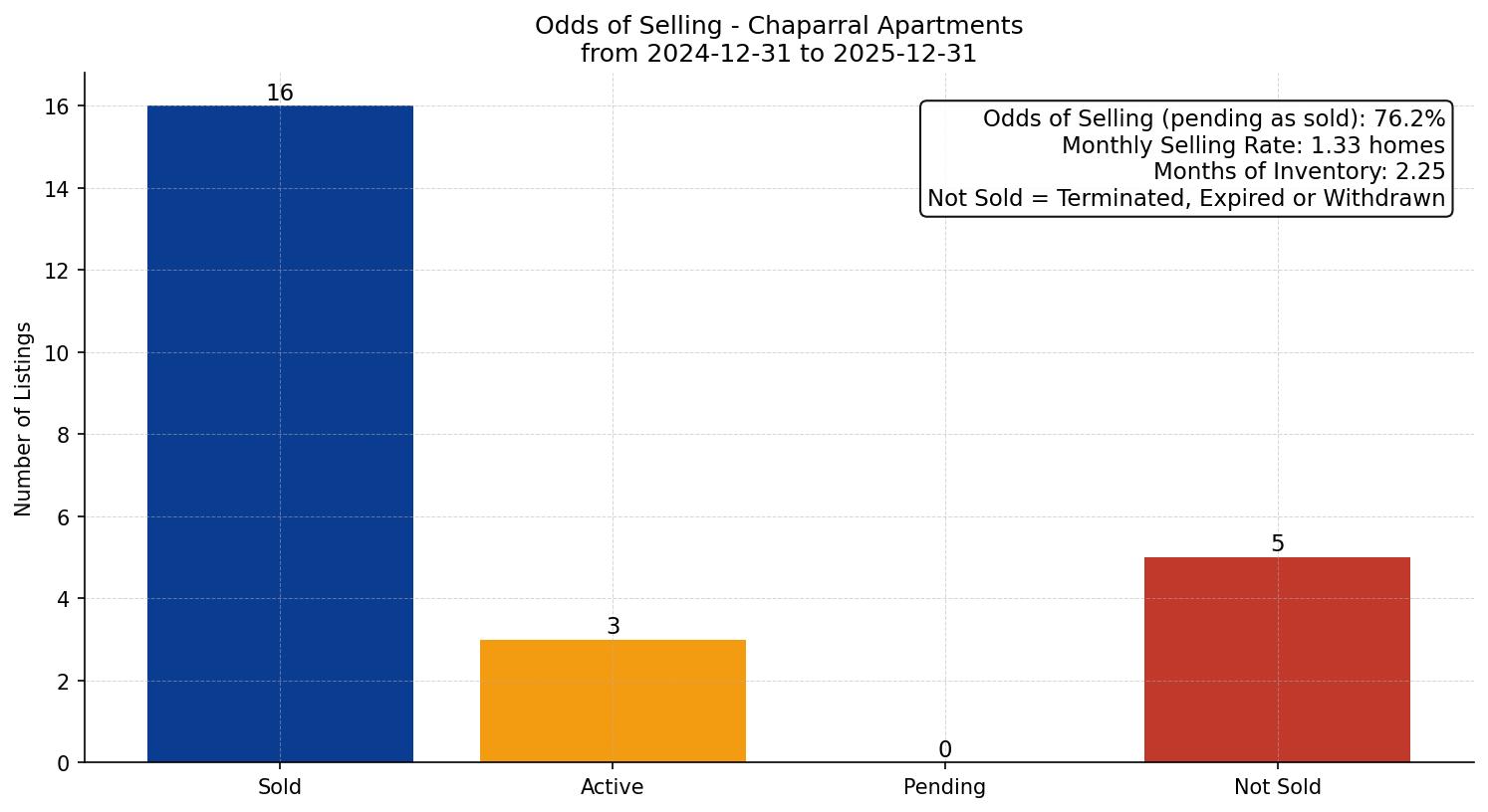 Chaparral Apartment Odds of Selling – last 12 months