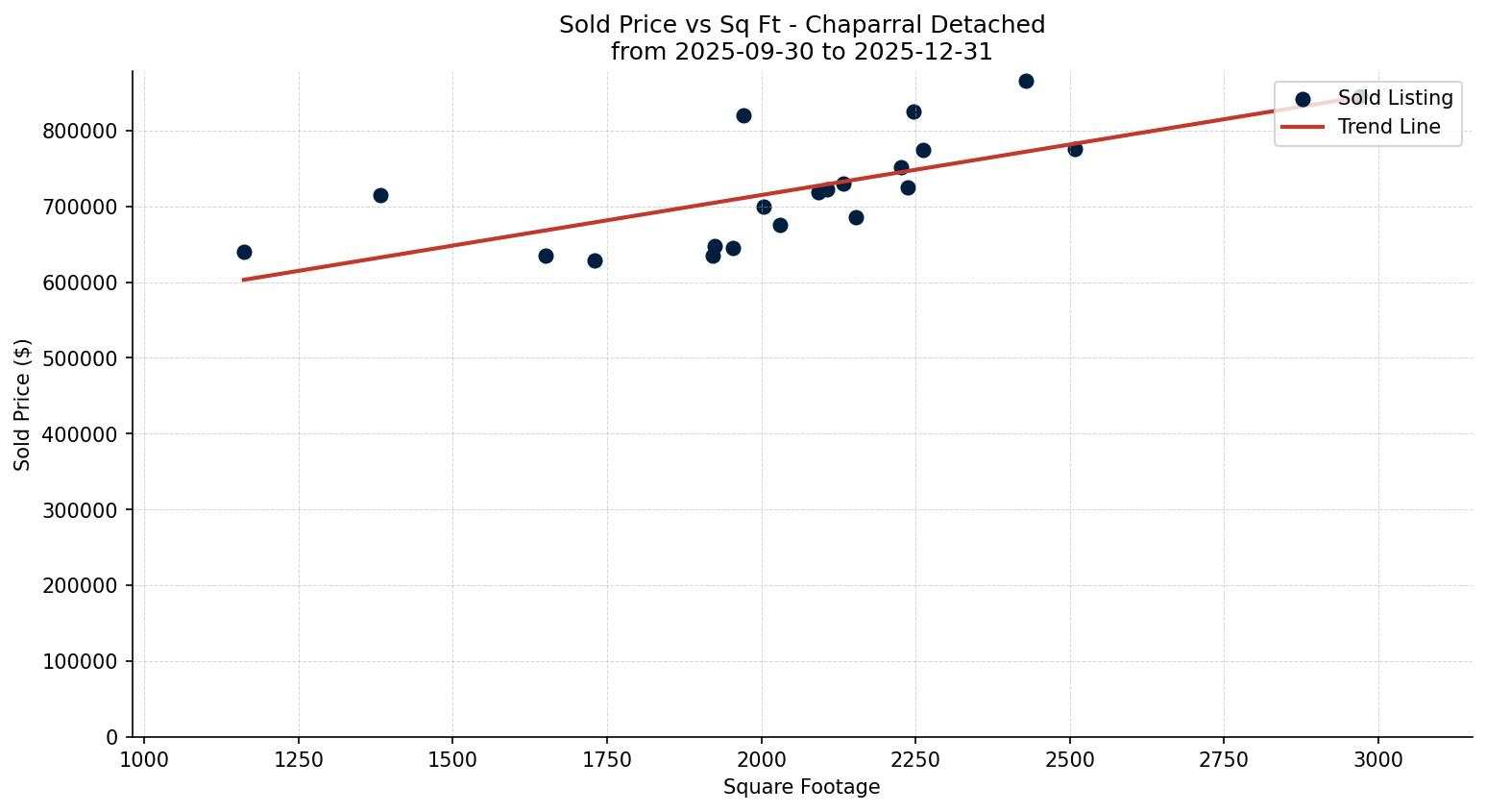 Chaparral Detached Price vs. Square Footage – last 3 months