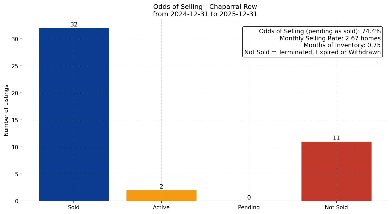 Chaparral Row/Townhouse Odds of Selling – last 12 months