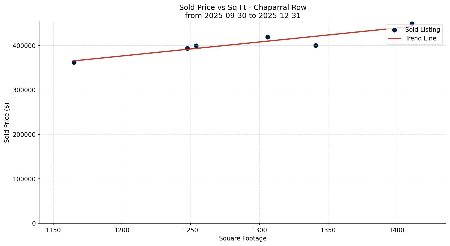 Chaparral Row/Townhouse Price vs. Square Footage – last 3 months