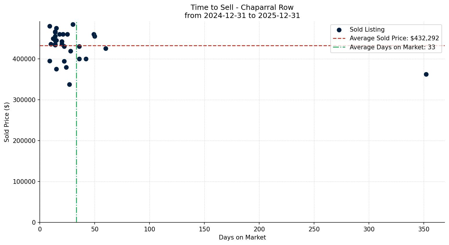 Chaparral Row/Townhouse Time to Sell from 2024-12-31 to 2025-12-31
