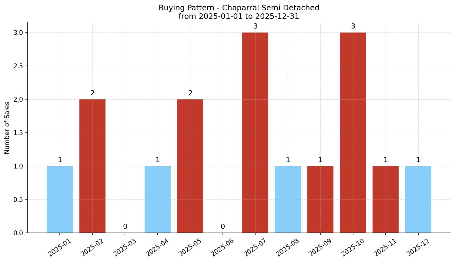 Chaparral Semi Detached (Half Duplex) Buying Pattern – last 12 months