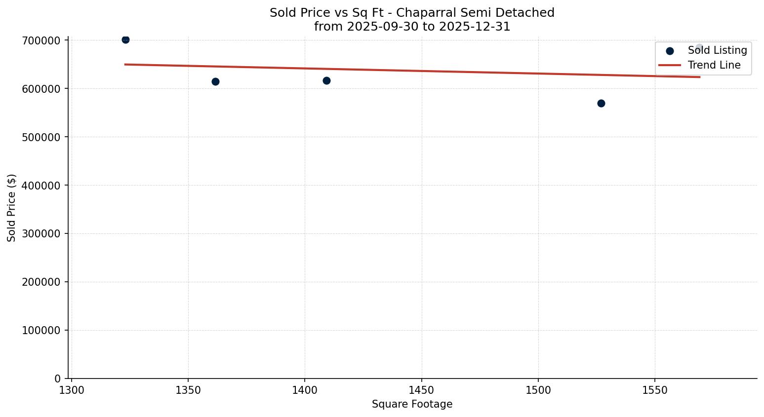 Chaparral Semi Detached (Half Duplex) Price vs. Square Footage – last 3 months