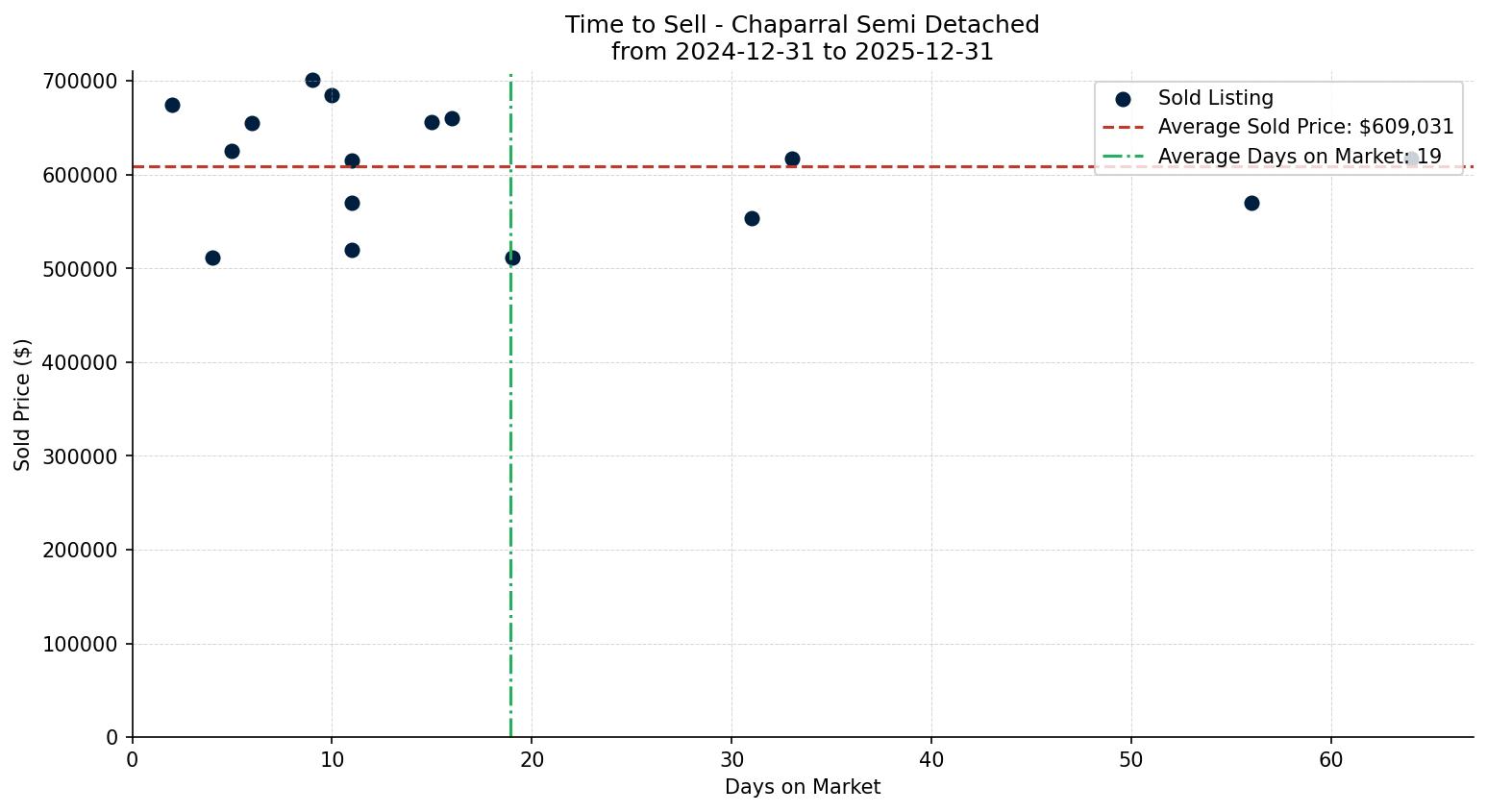 Chaparral Semi Detached (Half Duplex) Time to Sell from 2024-12-31 to 2025-12-31