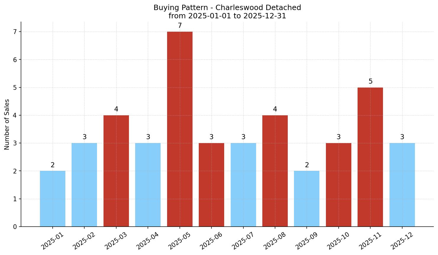Charleswood Detached Buying Pattern – last 12 months