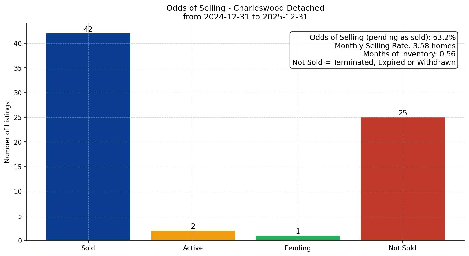 Charleswood Detached Odds of Selling – last 12 months
