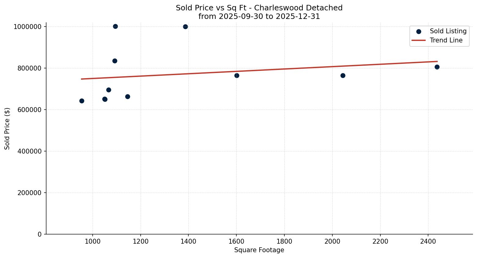 Charleswood Detached Price vs. Square Footage – last 3 months