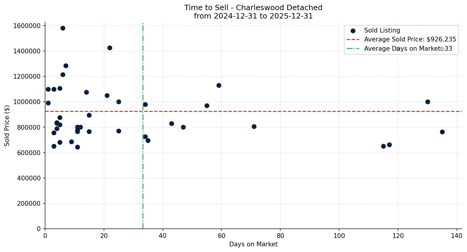 Charleswood Detached Time to Sell from 2024-12-31 to 2025-12-31