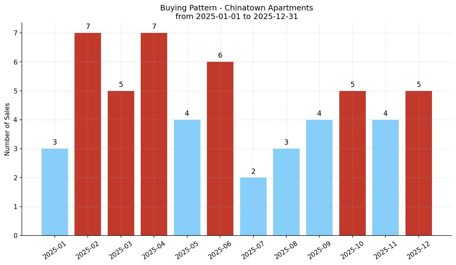 Chinatown Apartment Buying Pattern – last 12 months