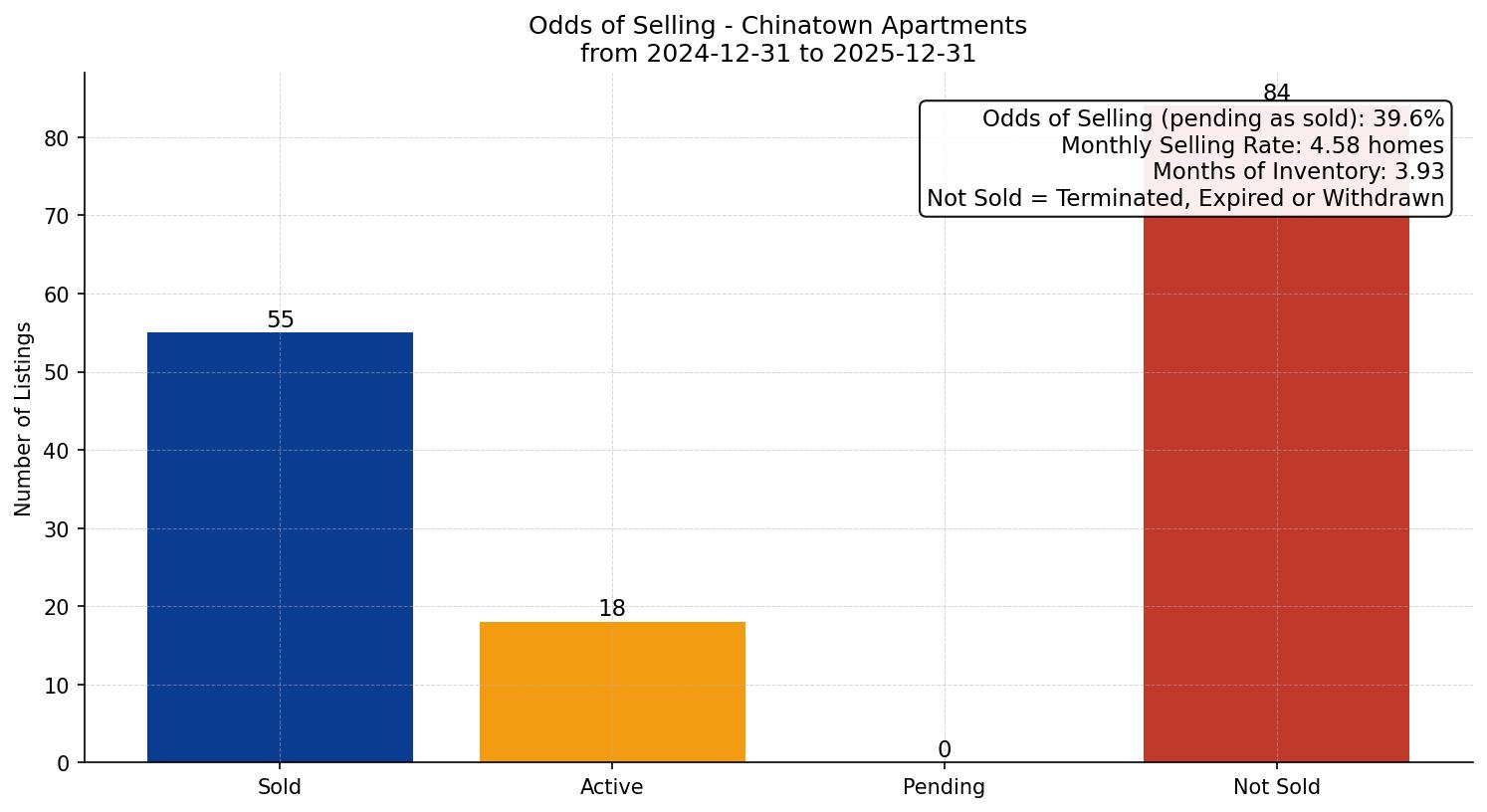 Chinatown Apartment Odds of Selling – last 12 months