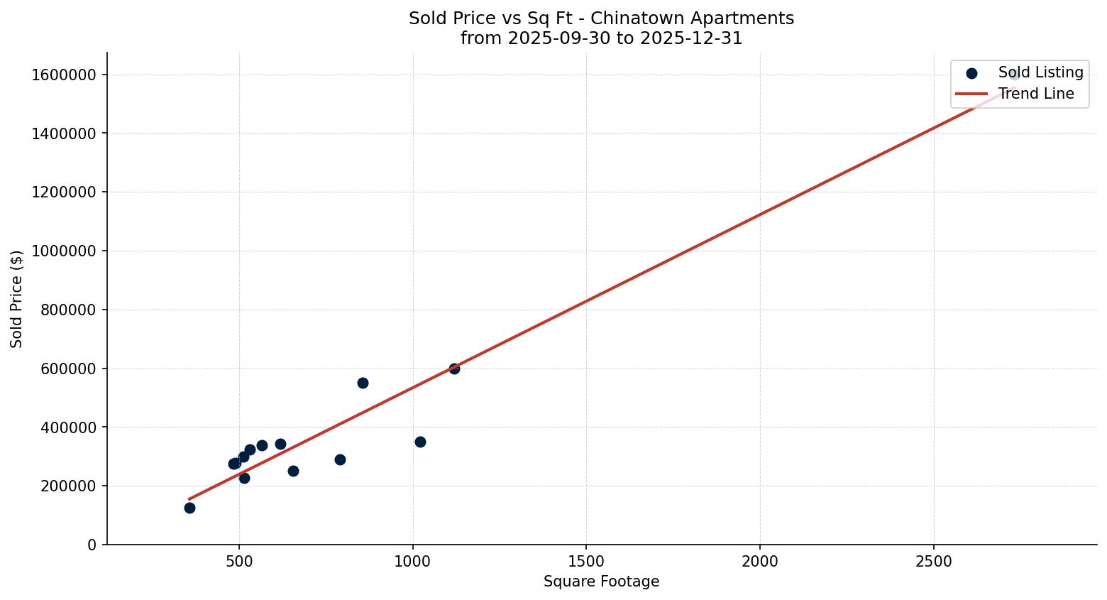 Chinatown Apartment Price vs. Square Footage – last 3 months
