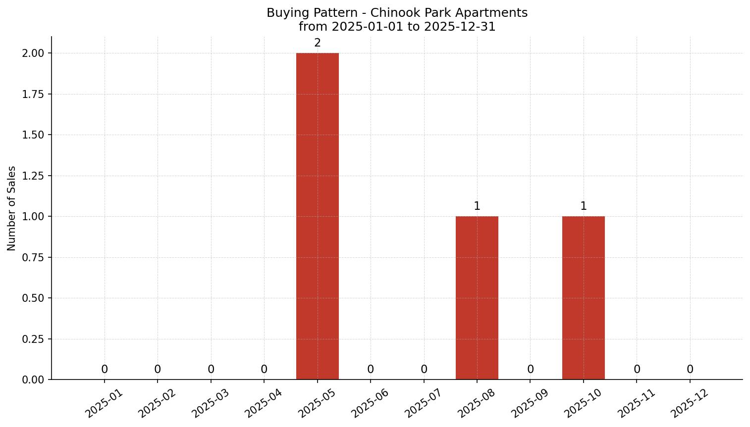 Chinook Park Apartment Buying Pattern – last 12 months