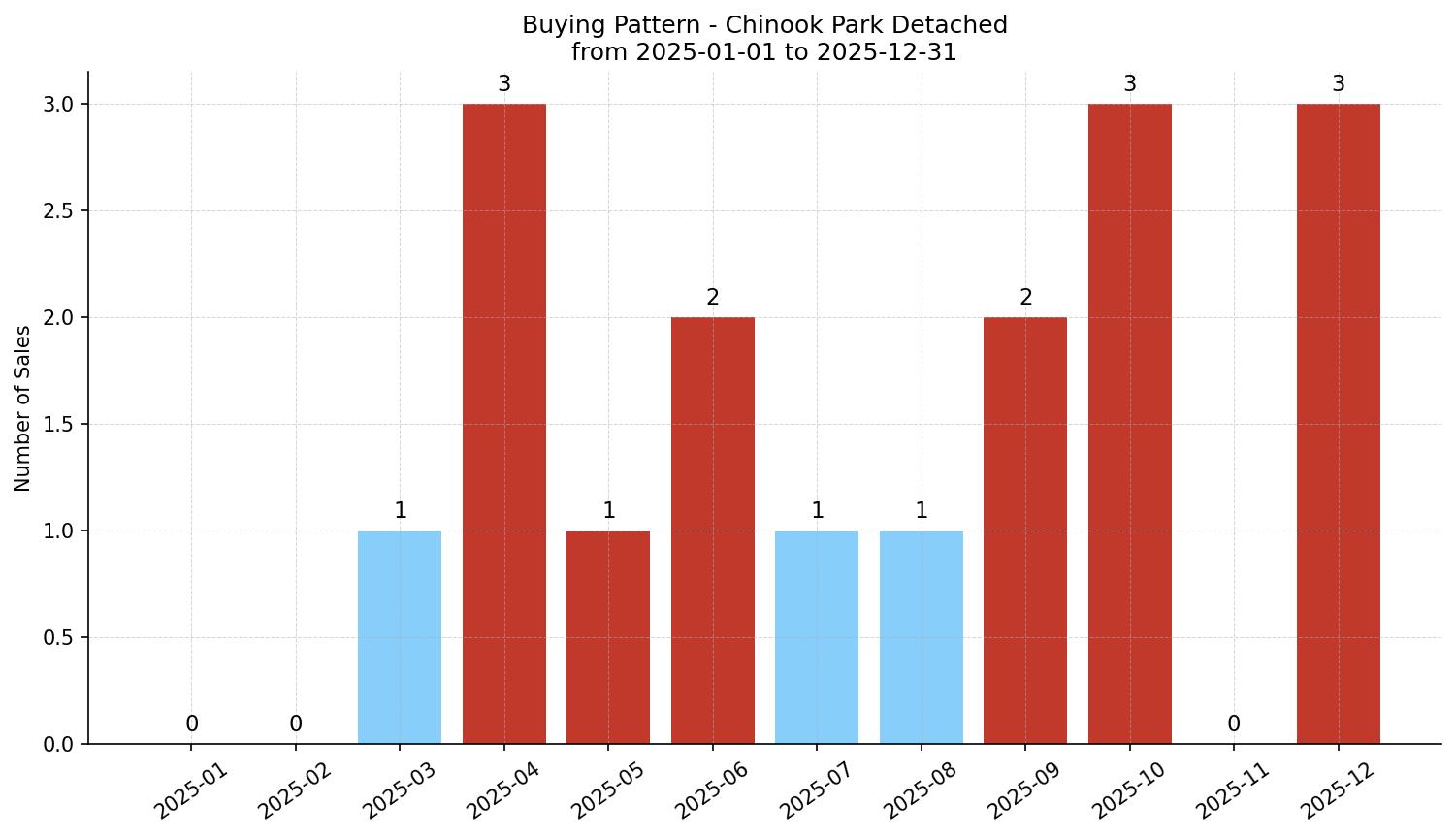 Chinook Park Detached Buying Pattern – last 12 months