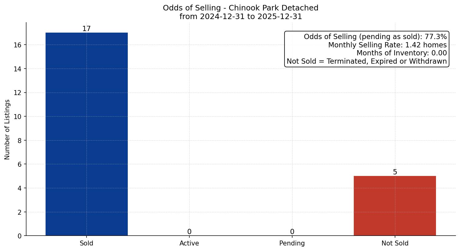 Chinook Park Detached Odds of Selling – last 12 months