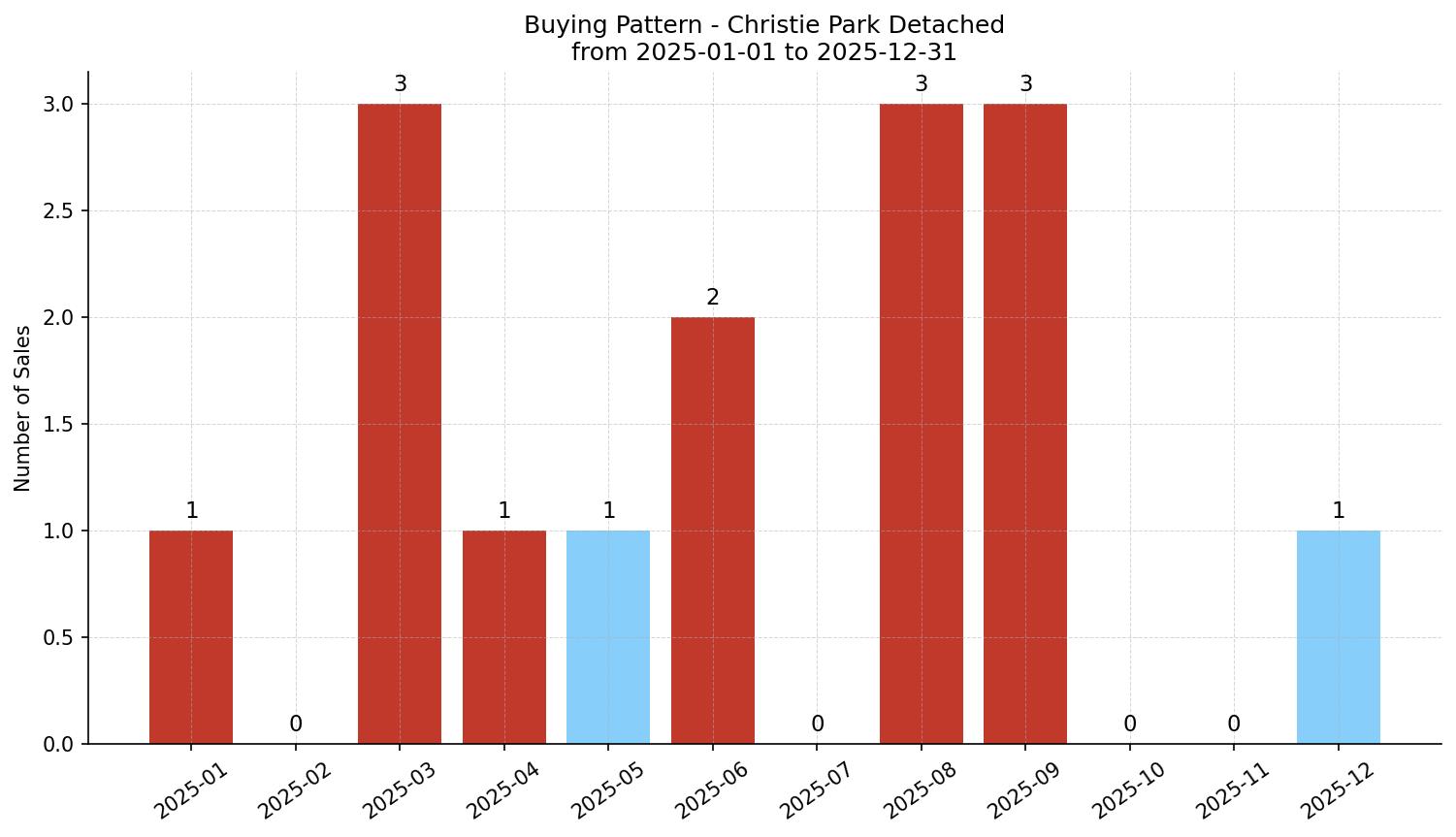 Christie Park Detached Buying Pattern – last 12 months
