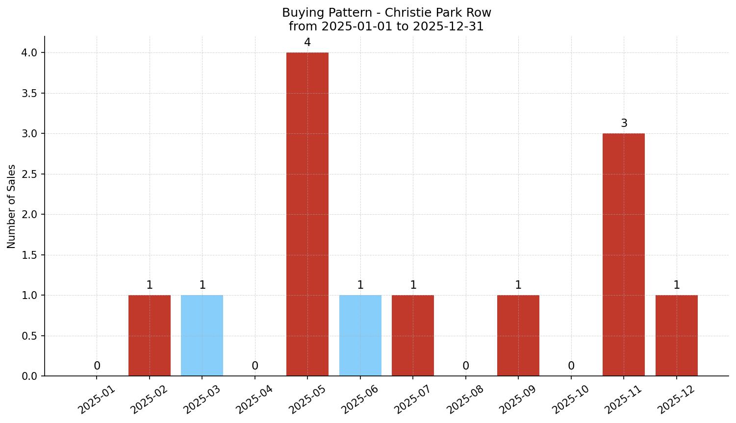 Christie Park Row/Townhouse Buying Pattern – last 12 months