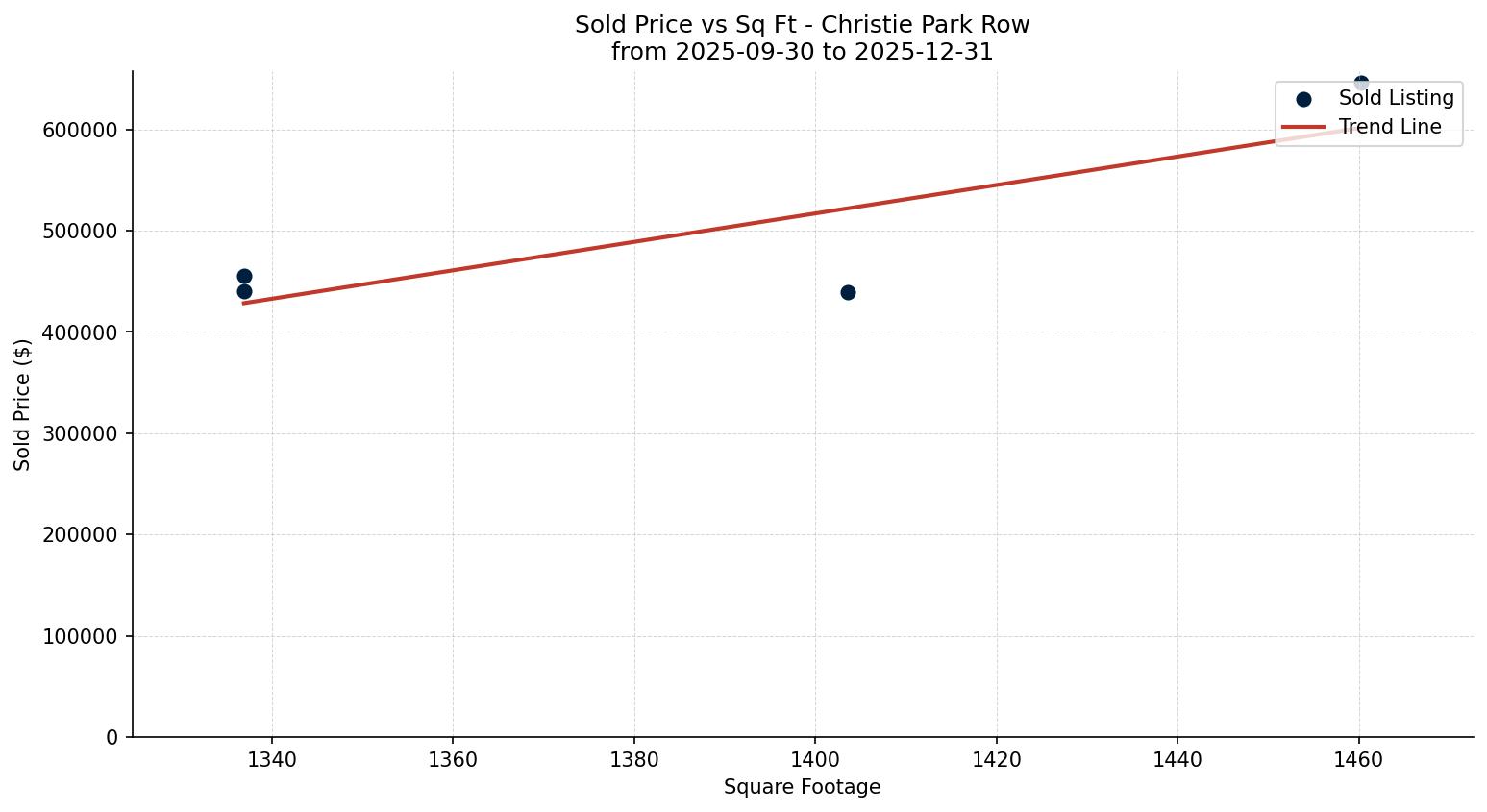 Christie Park Row/Townhouse Price vs. Square Footage – last 3 months