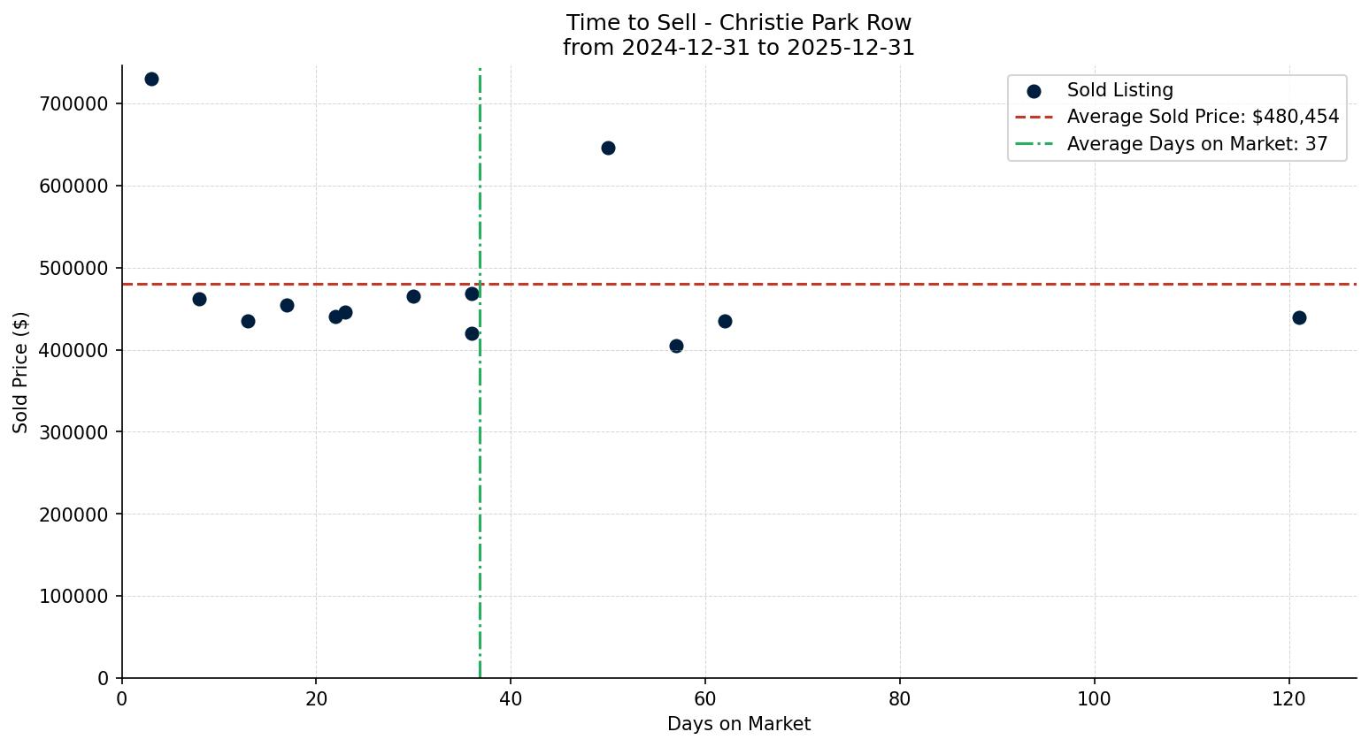 Christie Park Row/Townhouse Time to Sell from 2024-12-31 to 2025-12-31