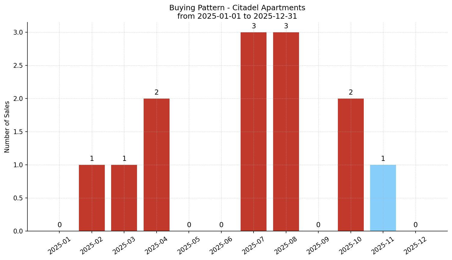 Citadel Apartment Buying Pattern – last 12 months