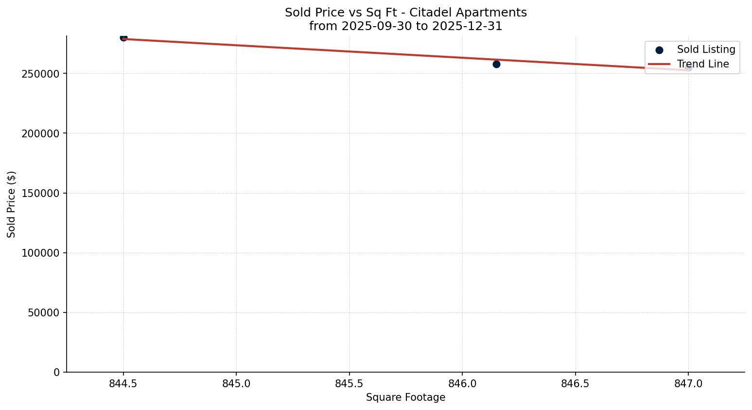 Citadel Apartment Price vs. Square Footage – last 3 months