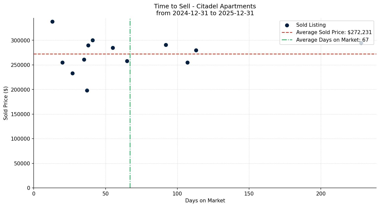 Citadel Apartment Time to Sell from 2024-12-31 to 2025-12-31