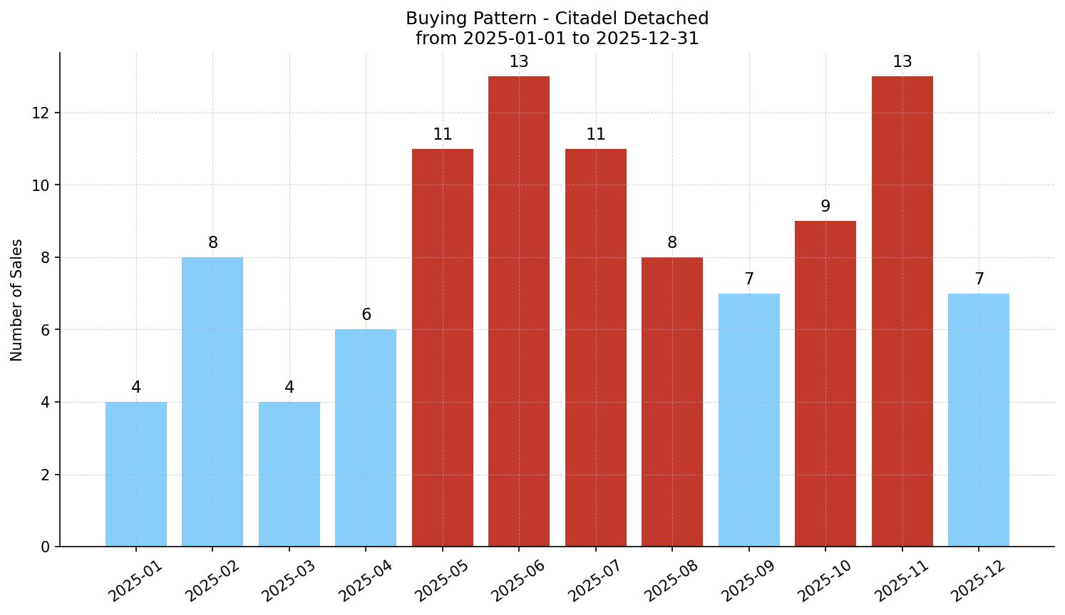 Citadel Detached Buying Pattern – last 12 months