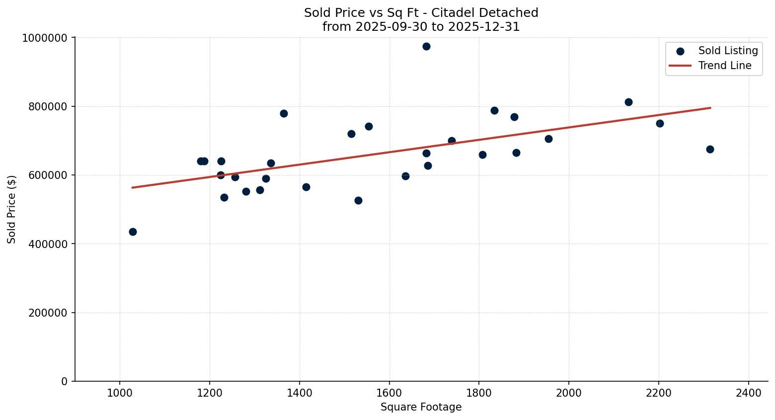 Citadel Detached Price vs. Square Footage – last 3 months