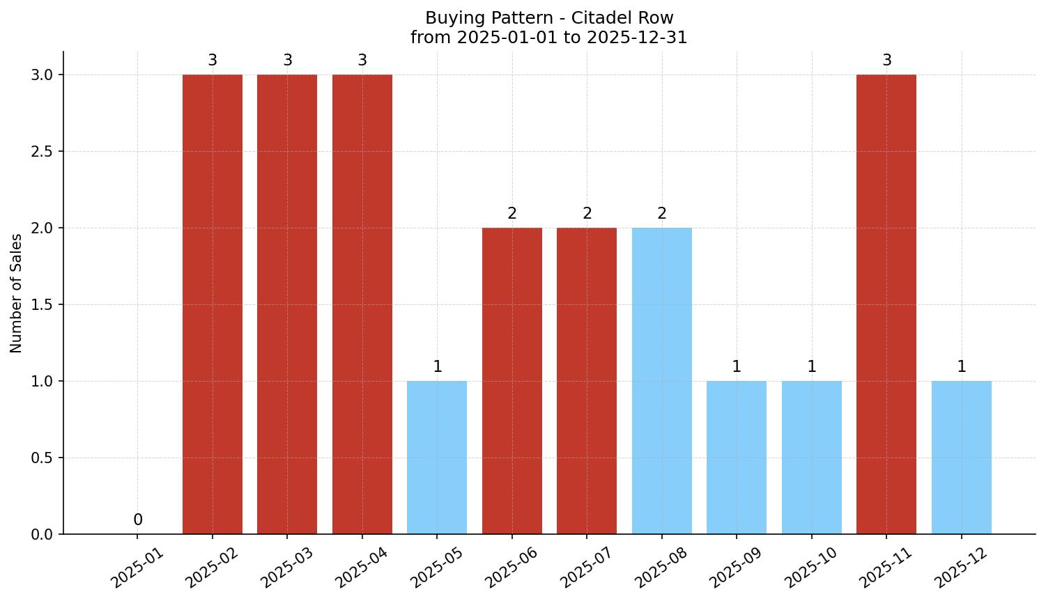 Citadel Row/Townhouse Buying Pattern – last 12 months