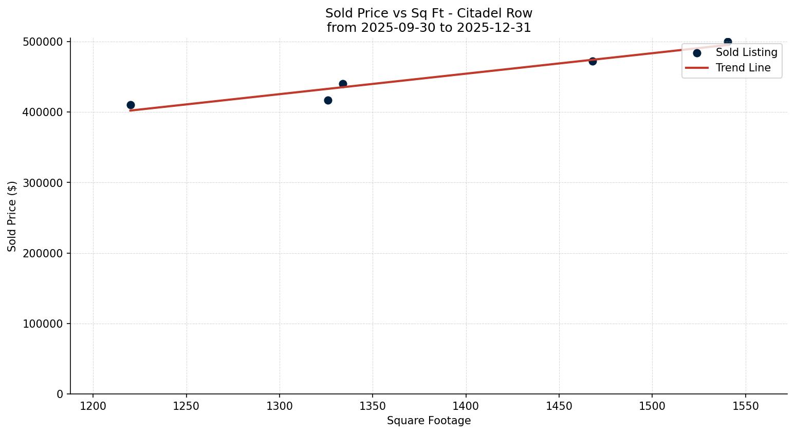 Citadel Row/Townhouse Price vs. Square Footage – last 3 months
