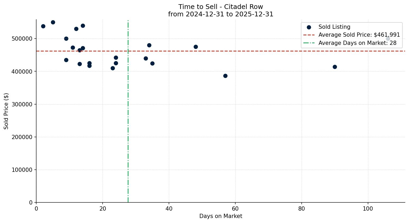 Citadel Row/Townhouse Time to Sell from 2024-12-31 to 2025-12-31