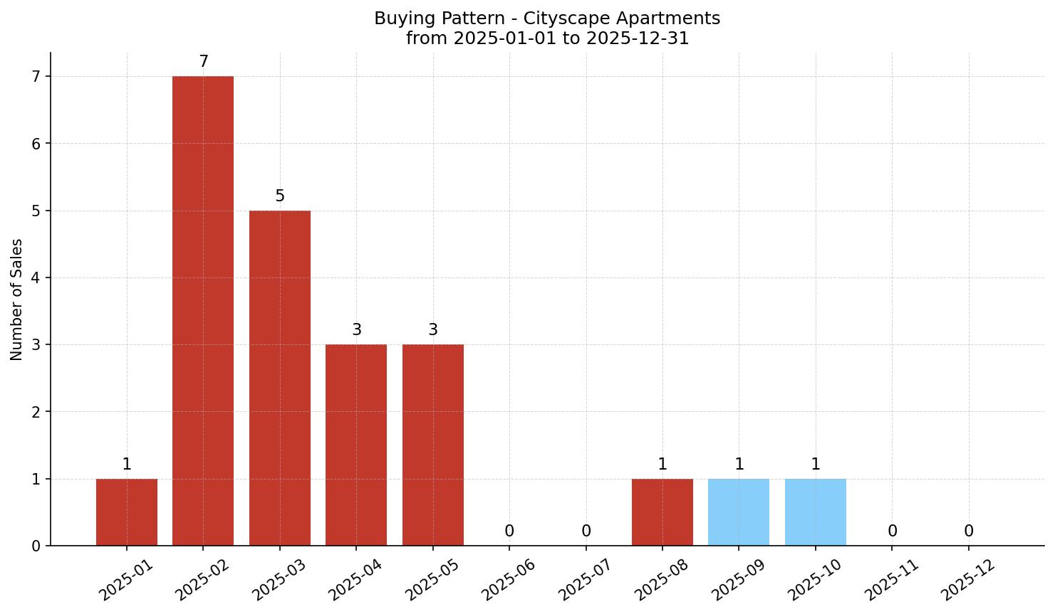 Cityscape Apartment Buying Pattern – last 12 months