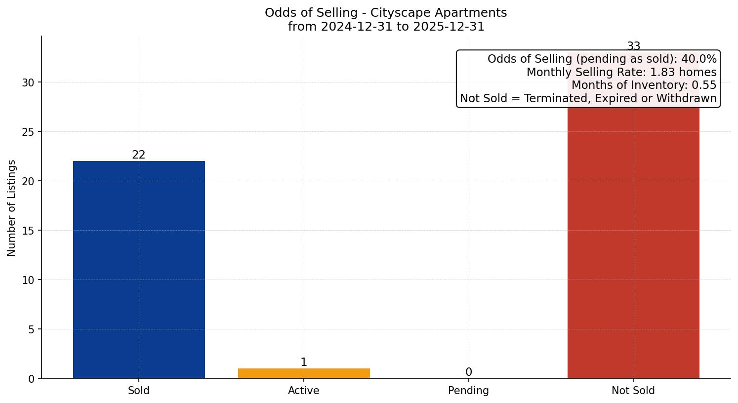 Cityscape Apartment Odds of Selling – last 12 months