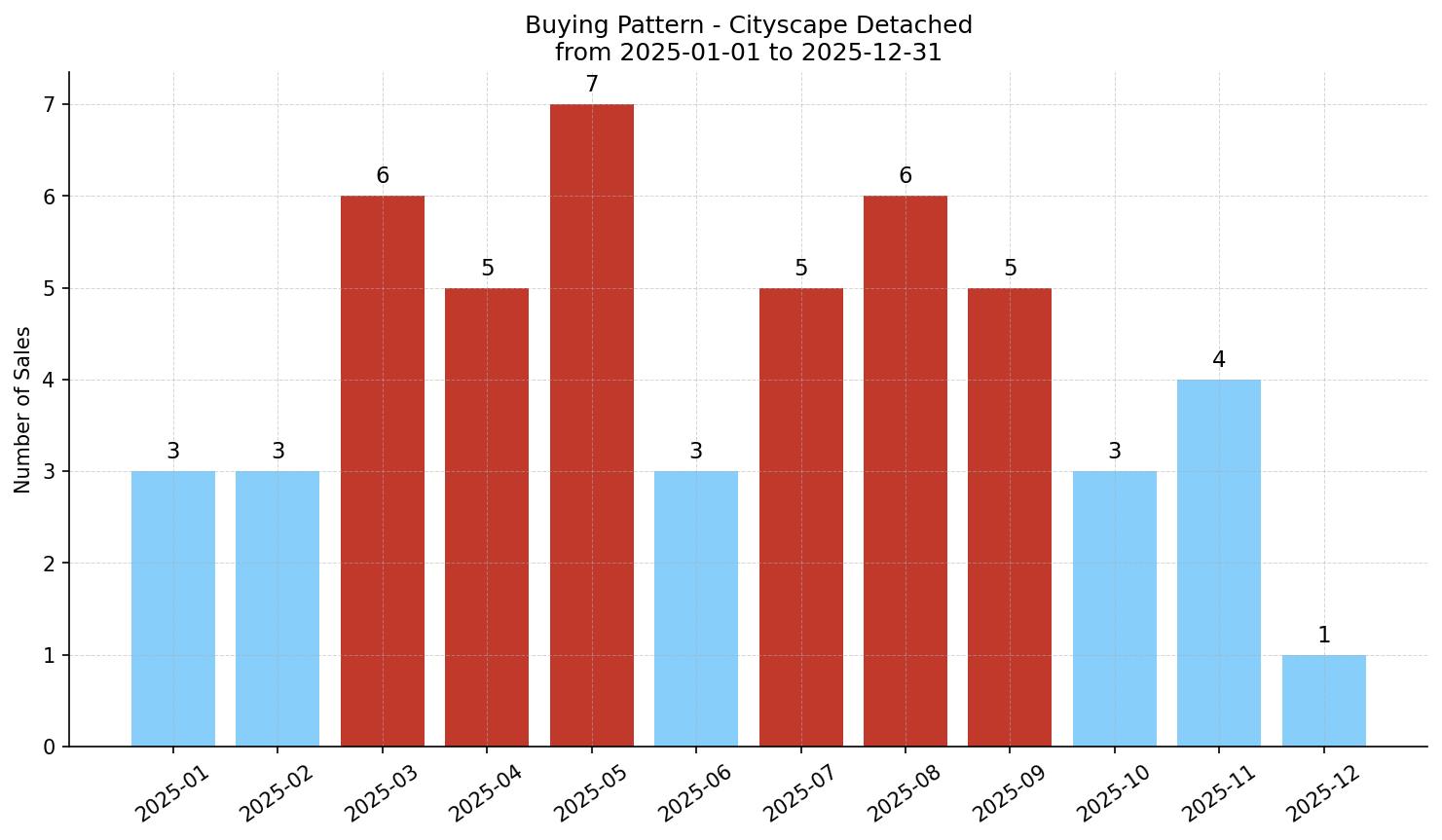 Cityscape Detached Buying Pattern – last 12 months