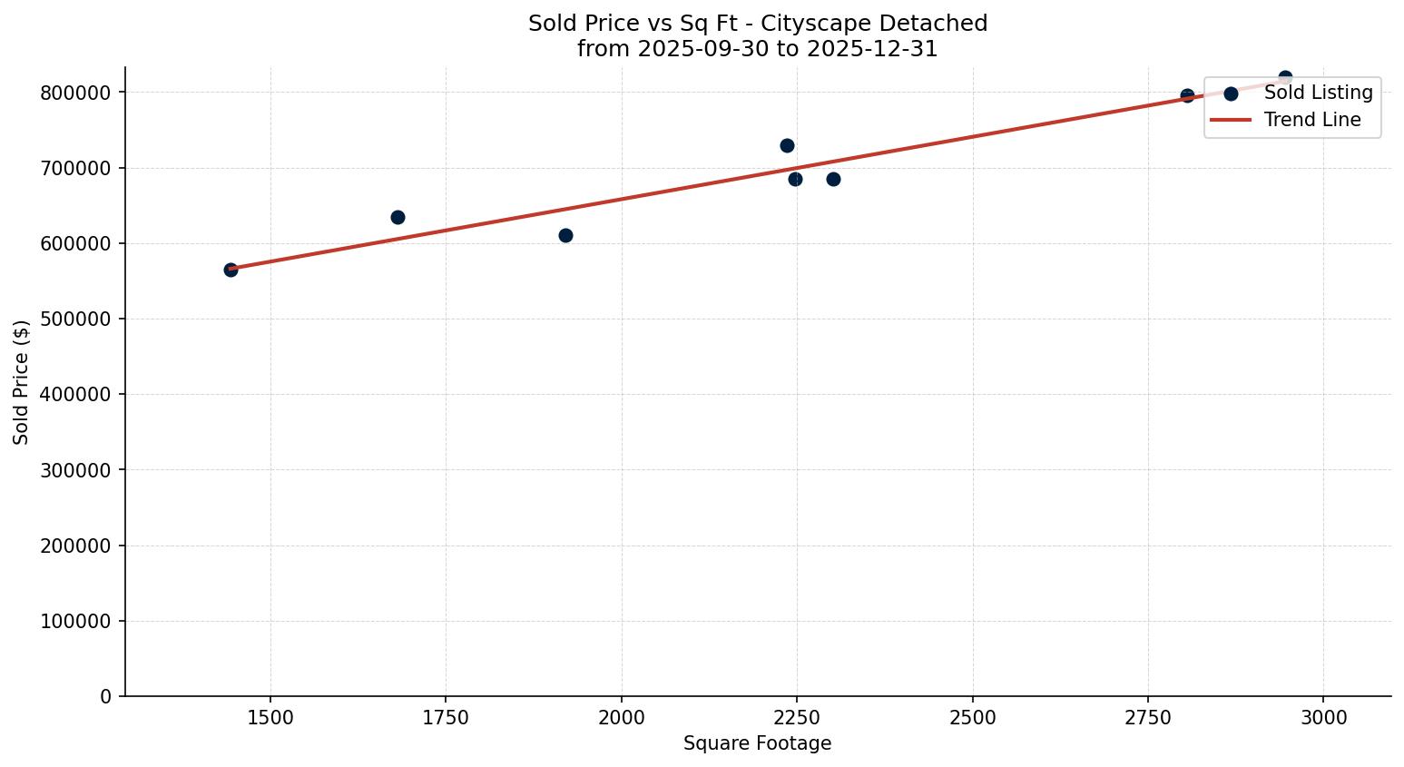 Cityscape Detached Price vs. Square Footage – last 3 months
