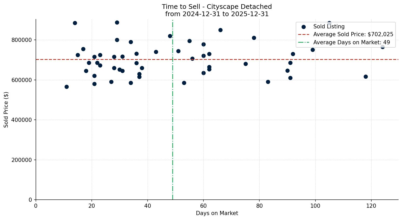 Cityscape Detached Time to Sell from 2024-12-31 to 2025-12-31