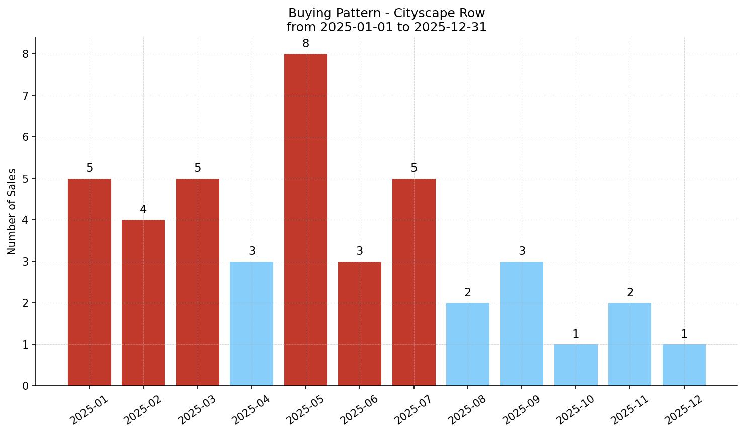 Cityscape Row/Townhouse Buying Pattern – last 12 months