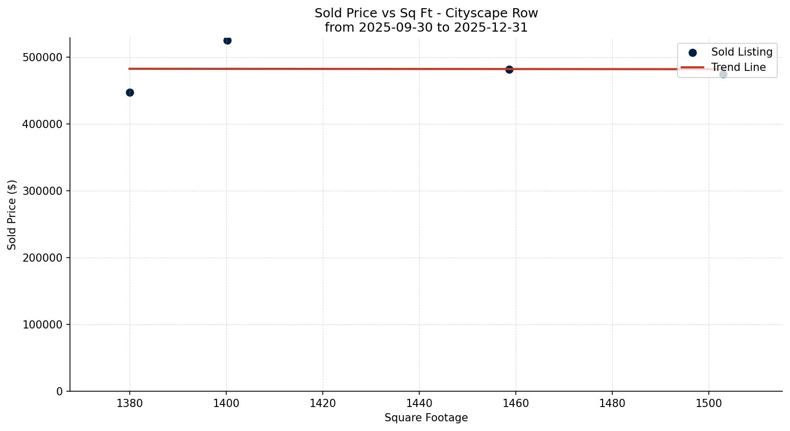 Cityscape Row/Townhouse Price vs. Square Footage – last 3 months