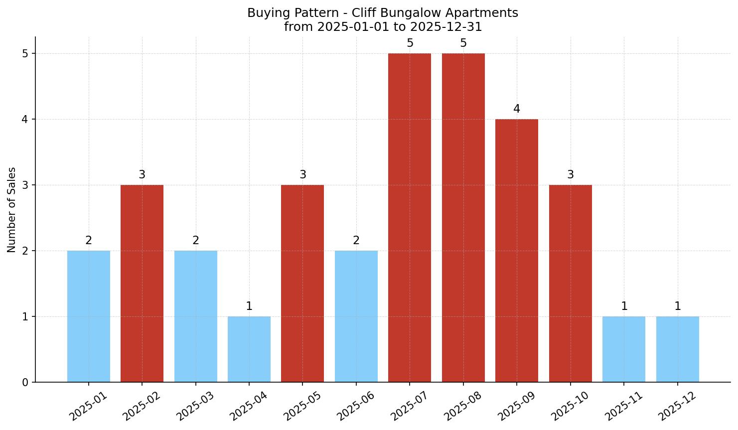 Cliff Bungalow Apartment Buying Pattern – last 12 months