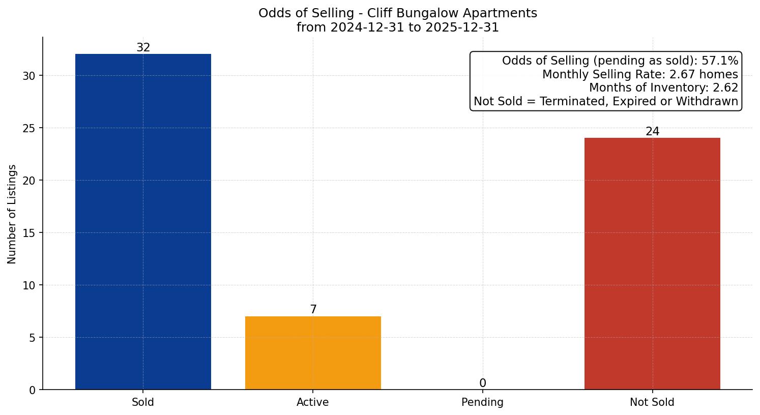 Cliff Bungalow Apartment Odds of Selling – last 12 months