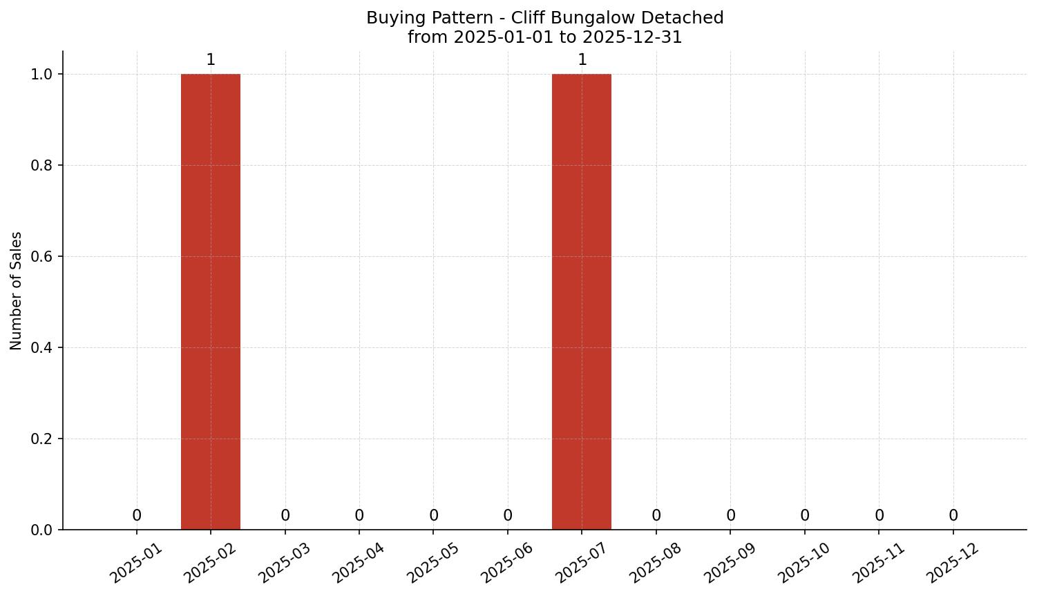 Cliff Bungalow Detached Buying Pattern – last 12 months