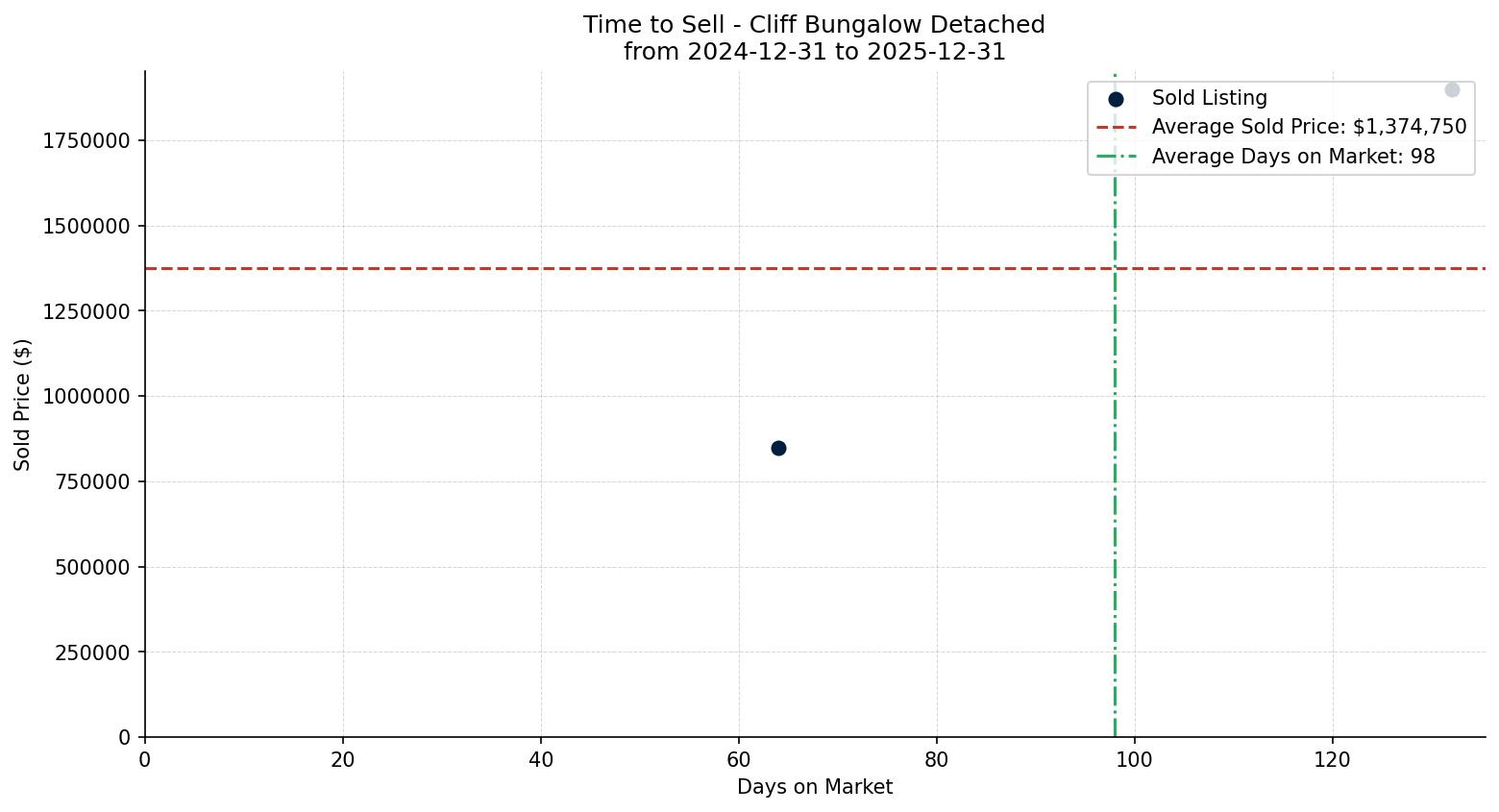Cliff Bungalow Detached Time to Sell from 2024-12-31 to 2025-12-31