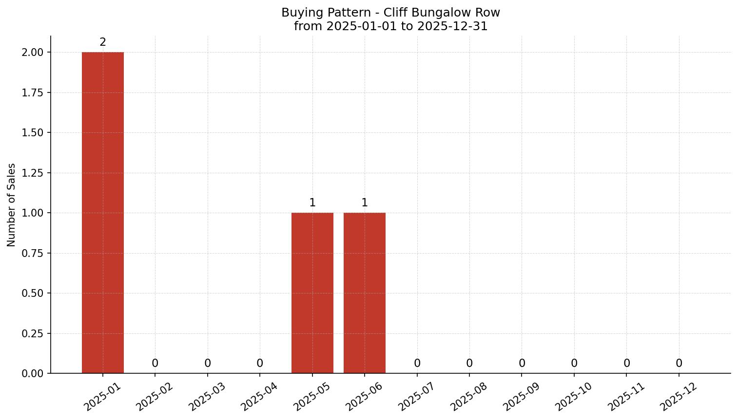Cliff Bungalow Row/Townhouse Buying Pattern – last 12 months