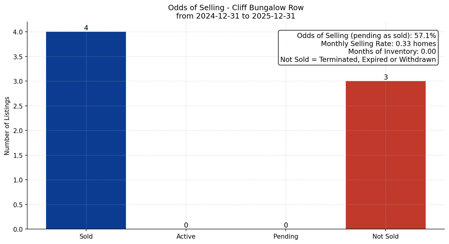 Cliff Bungalow Row/Townhouse Odds of Selling – last 12 months