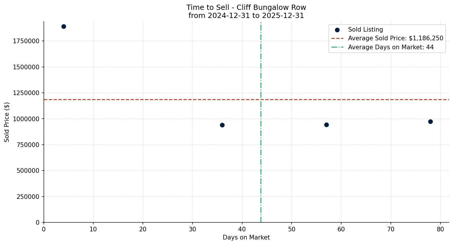 Cliff Bungalow Row/Townhouse Time to Sell from 2024-12-31 to 2025-12-31