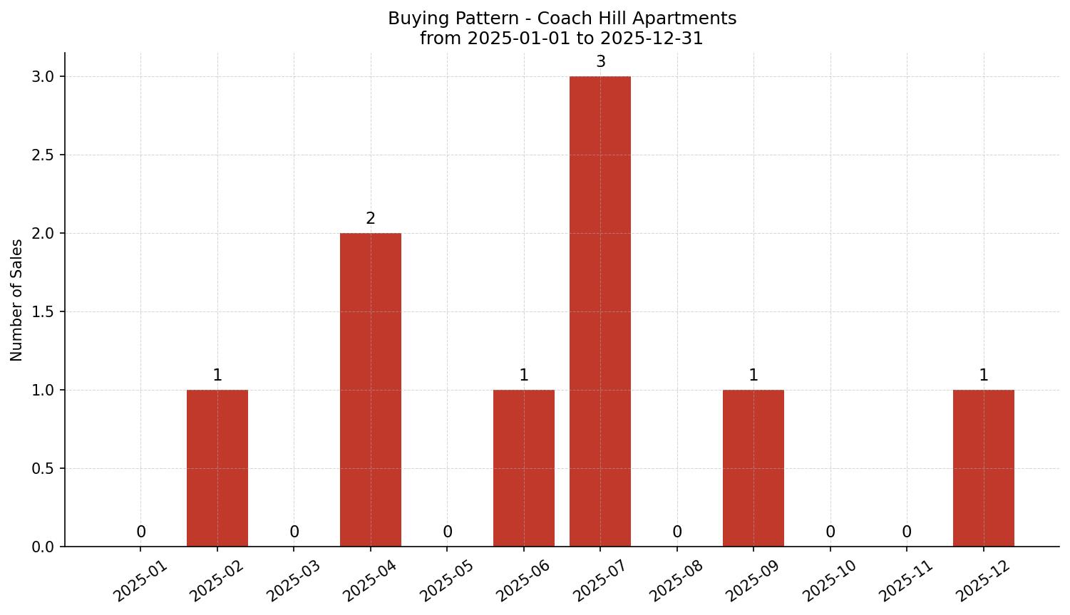 Coach Hill Apartment Buying Pattern – last 12 months
