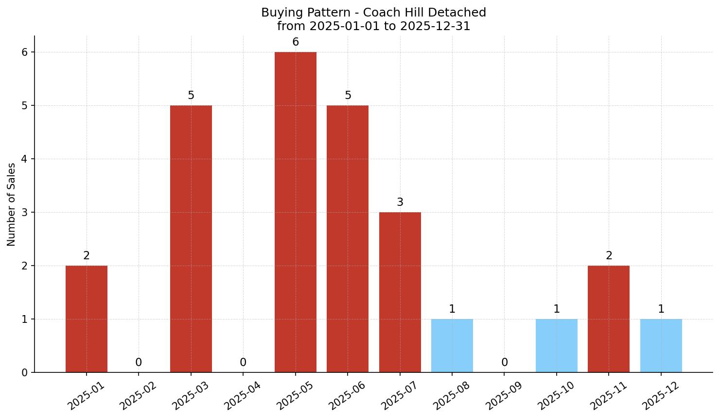 Coach Hill Detached Buying Pattern – last 12 months