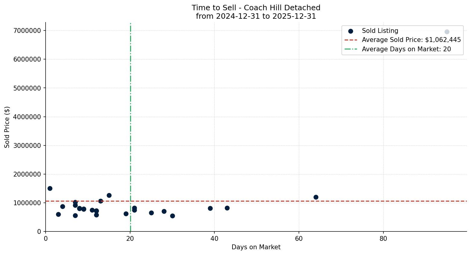 Coach Hill Detached Time to Sell from 2024-12-31 to 2025-12-31