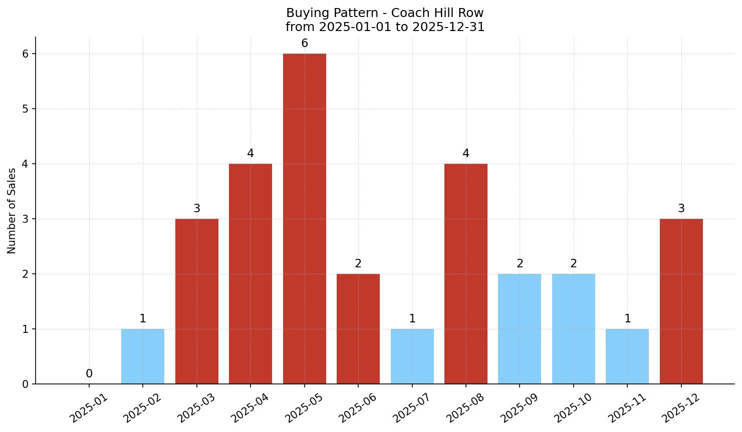 Coach Hill Row/Townhouse Buying Pattern – last 12 months