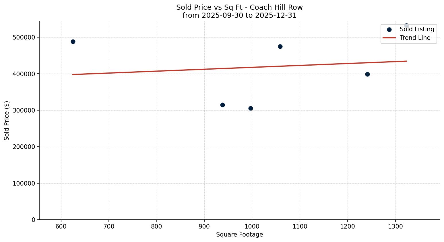 Coach Hill Row/Townhouse Price vs. Square Footage – last 3 months