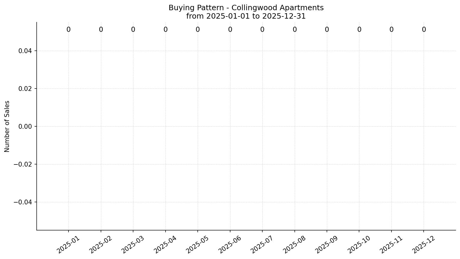 Collingwood Apartment Buying Pattern – last 12 months
